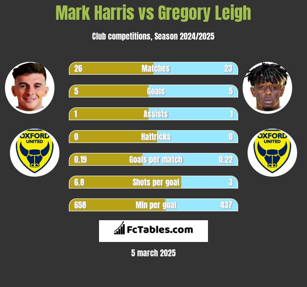 Mark Harris vs Gregory Leigh h2h player stats