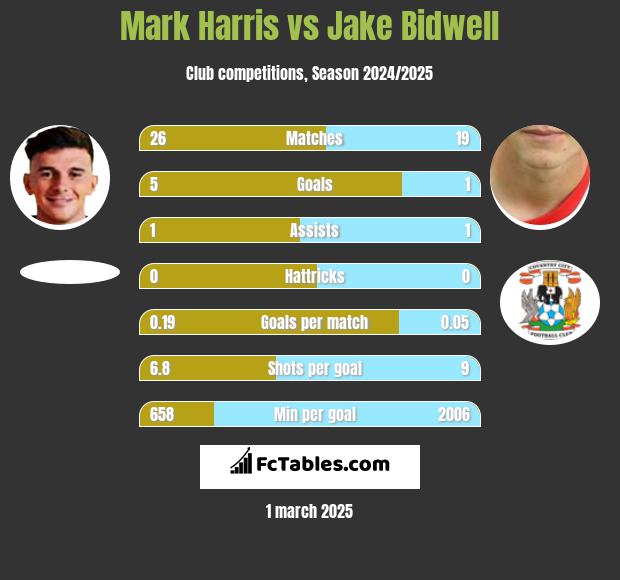 Mark Harris vs Jake Bidwell h2h player stats