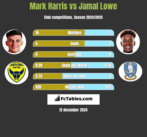 Mark Harris vs Jamal Lowe h2h player stats