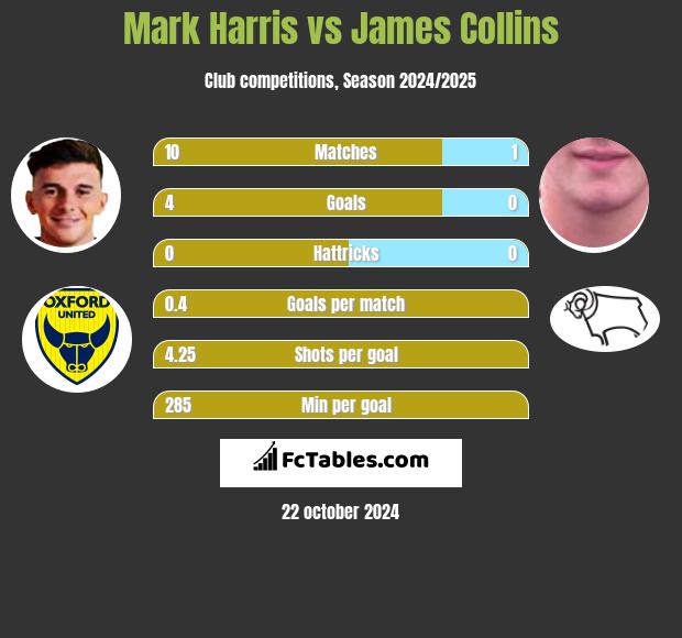 Mark Harris vs James Collins h2h player stats