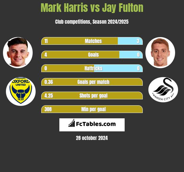 Mark Harris vs Jay Fulton h2h player stats