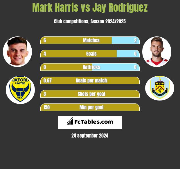 Mark Harris vs Jay Rodriguez h2h player stats