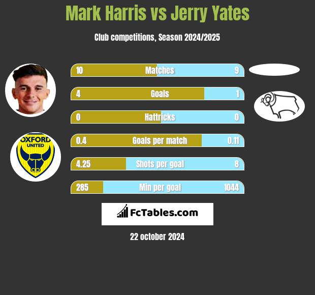 Mark Harris vs Jerry Yates h2h player stats