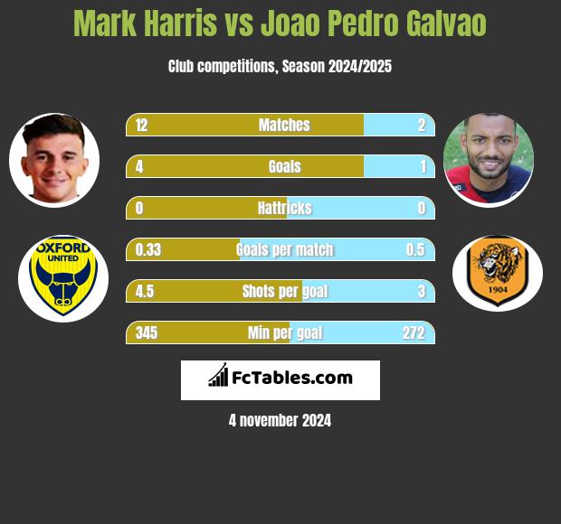 Mark Harris vs Joao Pedro Galvao h2h player stats