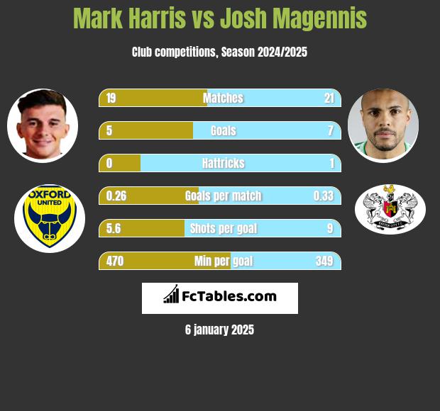 Mark Harris vs Josh Magennis h2h player stats