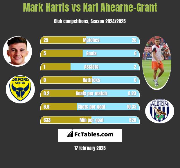 Mark Harris vs Karl Ahearne-Grant h2h player stats