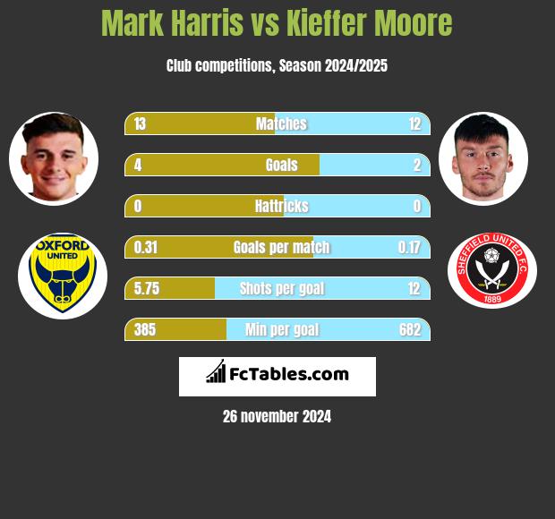 Mark Harris vs Kieffer Moore h2h player stats