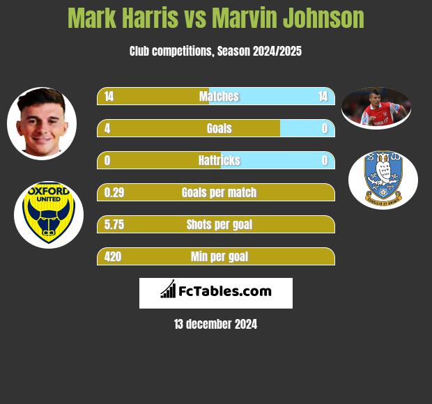 Mark Harris vs Marvin Johnson h2h player stats