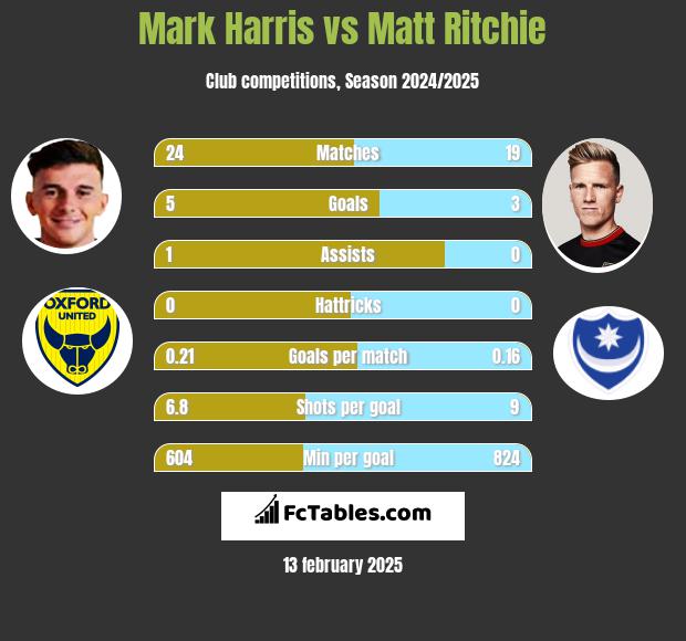 Mark Harris vs Matt Ritchie h2h player stats