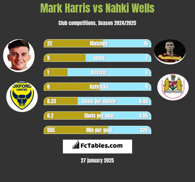 Mark Harris vs Nahki Wells h2h player stats