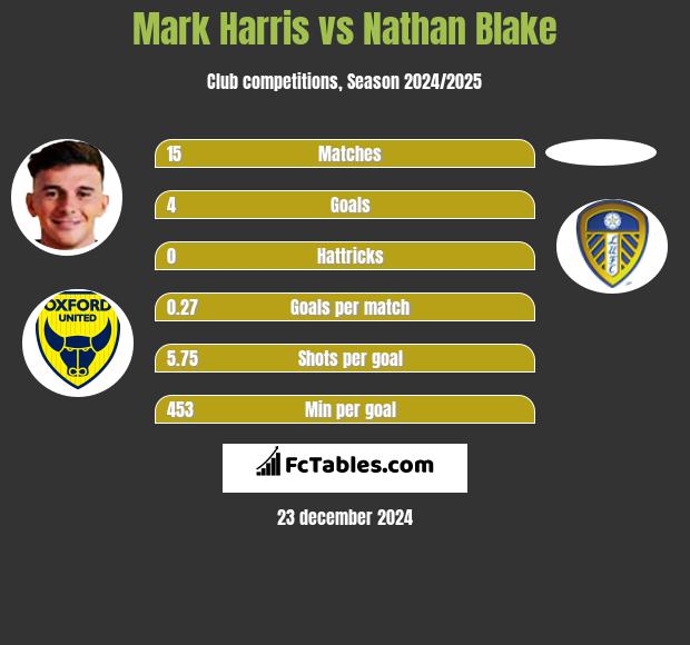 Mark Harris vs Nathan Blake h2h player stats