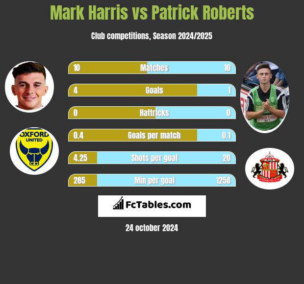 Mark Harris vs Patrick Roberts h2h player stats