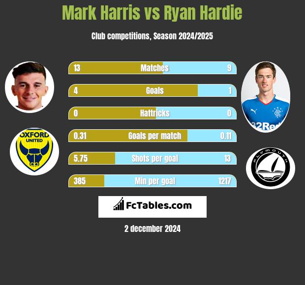 Mark Harris vs Ryan Hardie h2h player stats