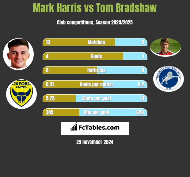 Mark Harris vs Tom Bradshaw h2h player stats