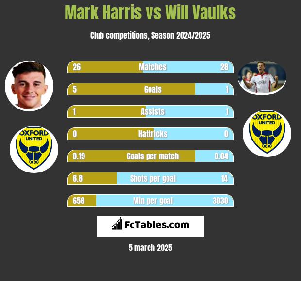 Mark Harris vs Will Vaulks h2h player stats