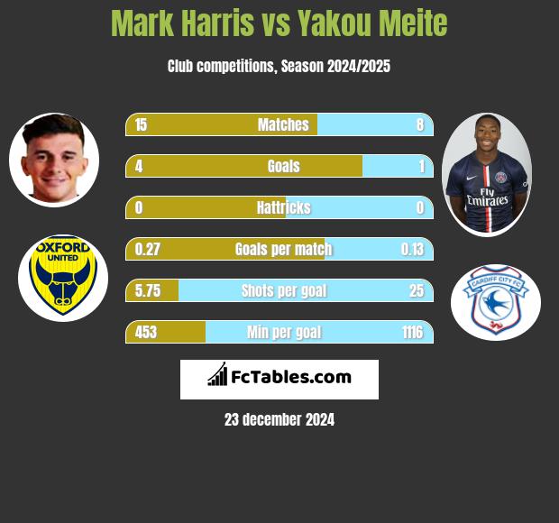 Mark Harris vs Yakou Meite h2h player stats