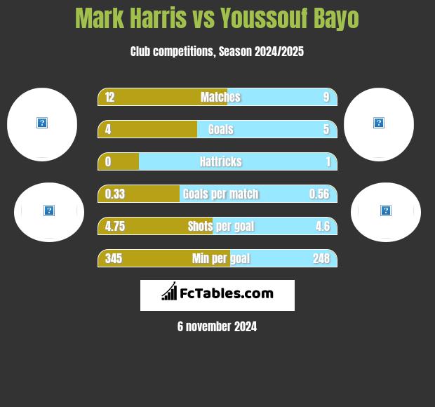 Mark Harris vs Youssouf Bayo h2h player stats