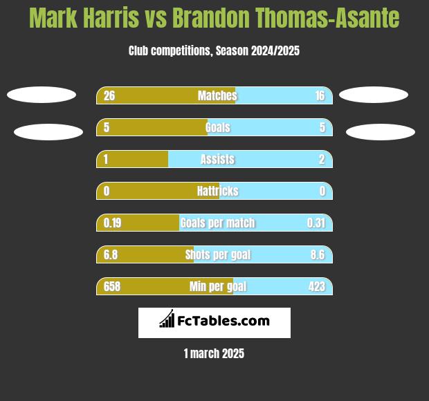 Mark Harris vs Brandon Thomas-Asante h2h player stats