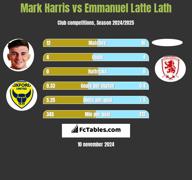 Mark Harris vs Emmanuel Latte Lath h2h player stats