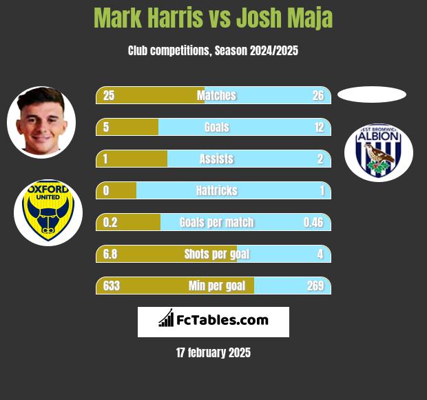 Mark Harris vs Josh Maja h2h player stats