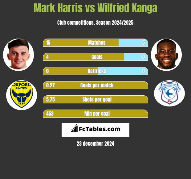 Mark Harris vs Wilfried Kanga h2h player stats