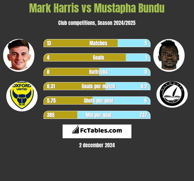 Mark Harris vs Mustapha Bundu h2h player stats