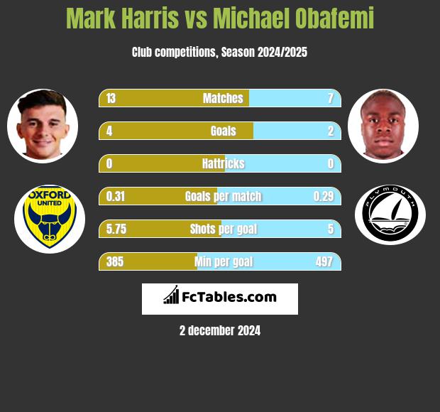 Mark Harris vs Michael Obafemi h2h player stats