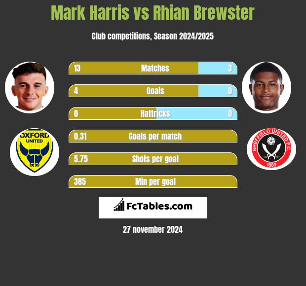 Mark Harris vs Rhian Brewster h2h player stats