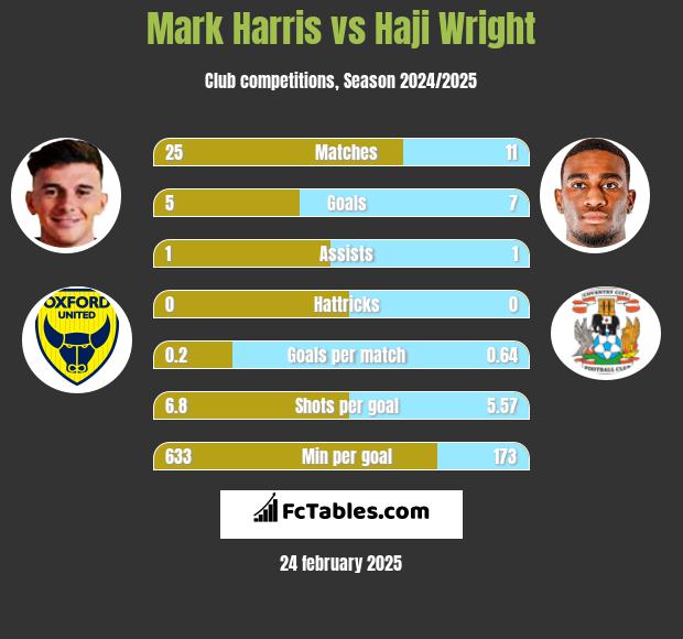 Mark Harris vs Haji Wright h2h player stats