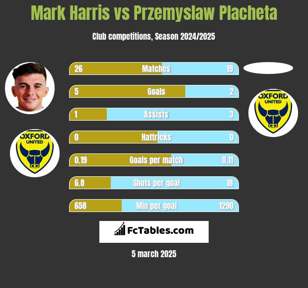 Mark Harris vs Przemyslaw Placheta h2h player stats