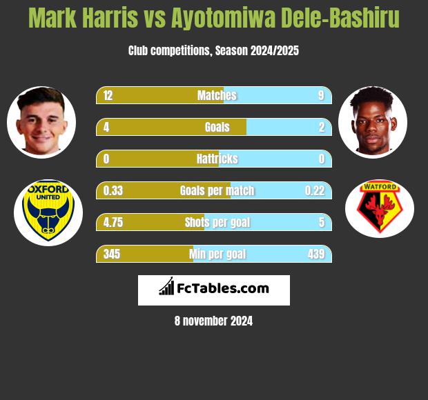 Mark Harris vs Ayotomiwa Dele-Bashiru h2h player stats