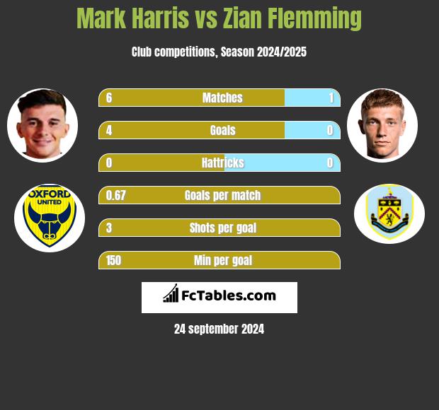 Mark Harris vs Zian Flemming h2h player stats