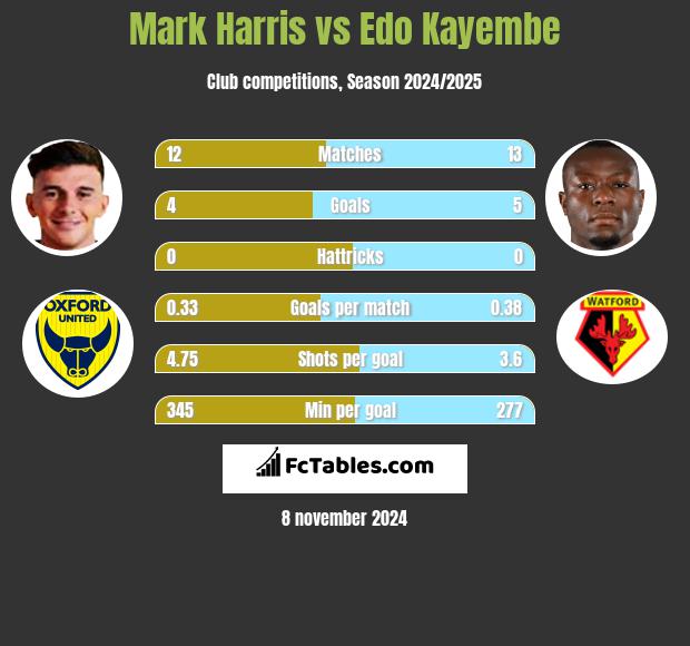 Mark Harris vs Edo Kayembe h2h player stats