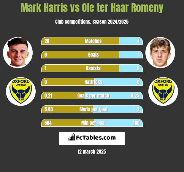 Mark Harris vs Ole ter Haar Romeny h2h player stats