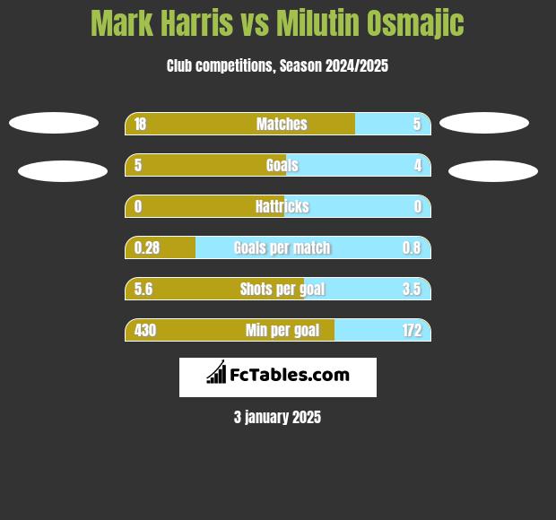 Mark Harris vs Milutin Osmajic h2h player stats