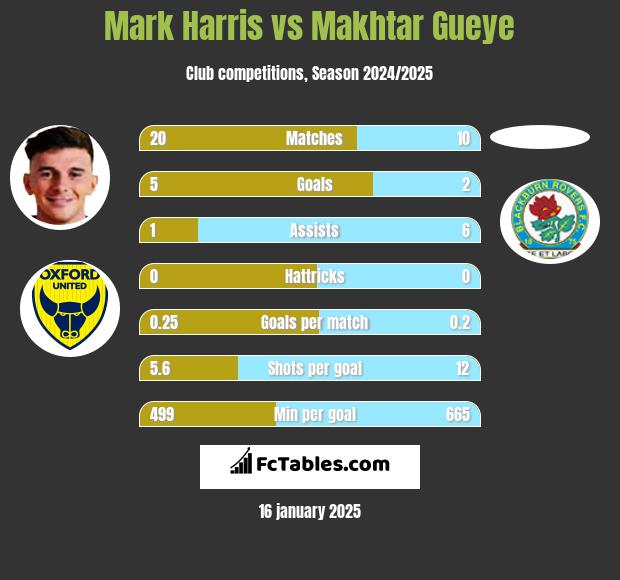 Mark Harris vs Makhtar Gueye h2h player stats