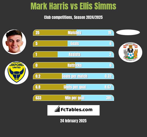 Mark Harris vs Ellis Simms h2h player stats