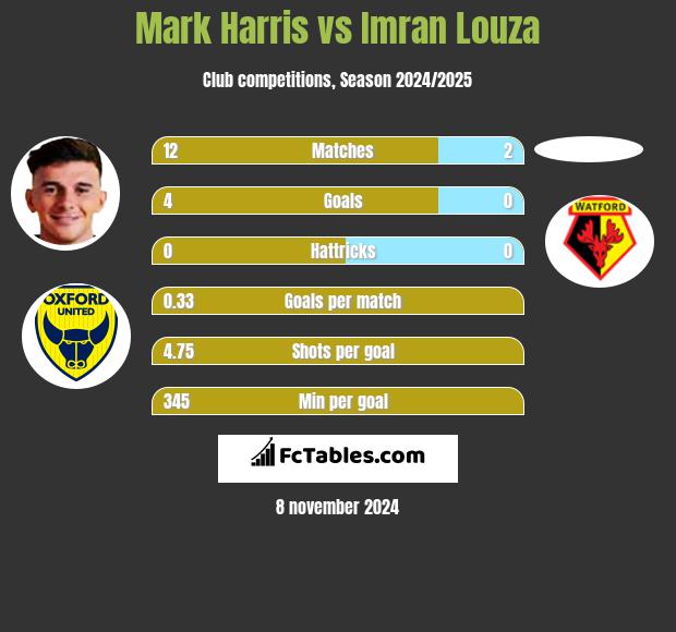 Mark Harris vs Imran Louza h2h player stats