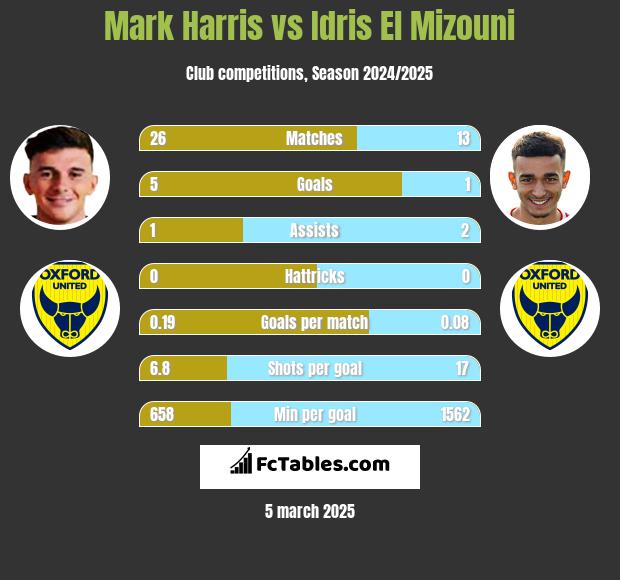 Mark Harris vs Idris El Mizouni h2h player stats