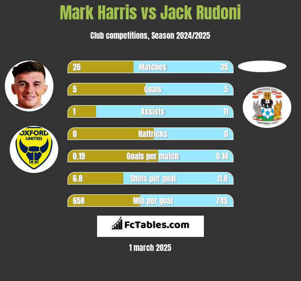 Mark Harris vs Jack Rudoni h2h player stats