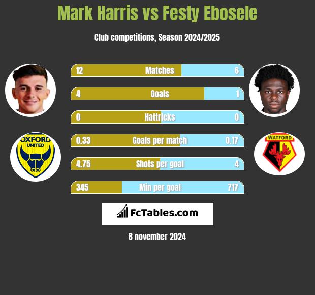 Mark Harris vs Festy Ebosele h2h player stats