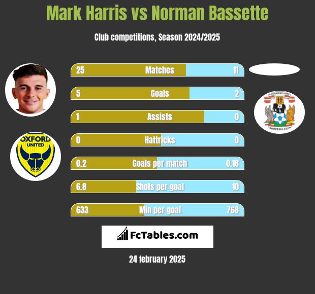 Mark Harris vs Norman Bassette h2h player stats