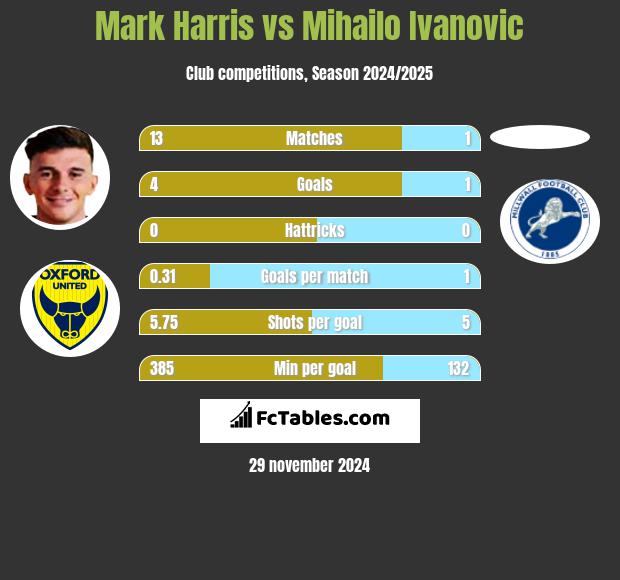 Mark Harris vs Mihailo Ivanovic h2h player stats