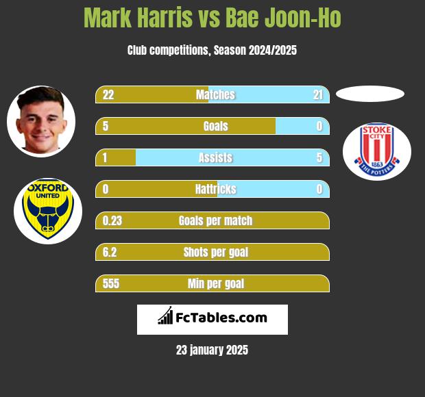 Mark Harris vs Bae Joon-Ho h2h player stats