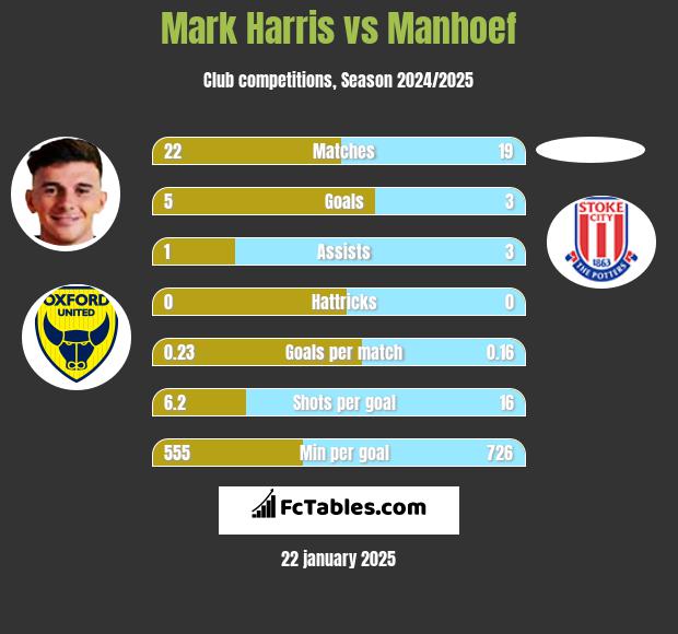 Mark Harris vs Manhoef h2h player stats