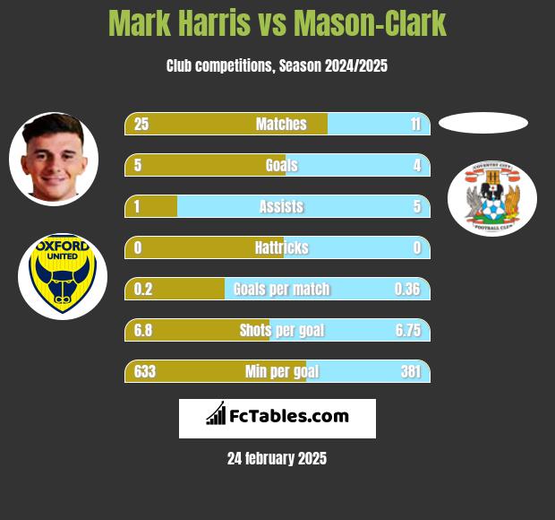 Mark Harris vs Mason-Clark h2h player stats