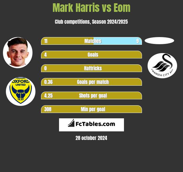 Mark Harris vs Eom h2h player stats