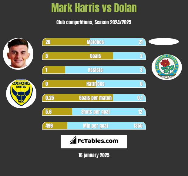 Mark Harris vs Dolan h2h player stats