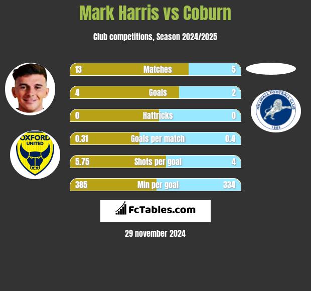 Mark Harris vs Coburn h2h player stats