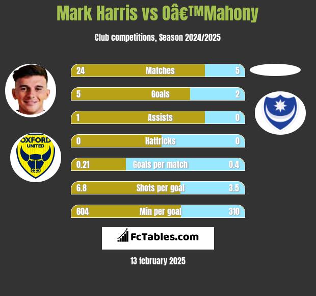 Mark Harris vs Oâ€™Mahony h2h player stats